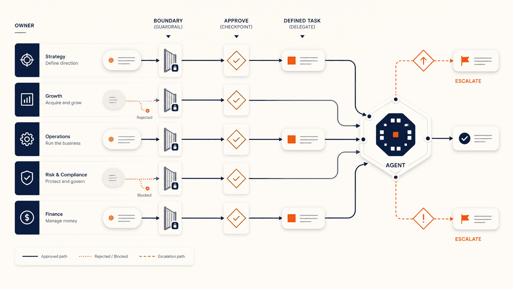 AI Agents Are Useless Until Your Business Knows What to Delegate