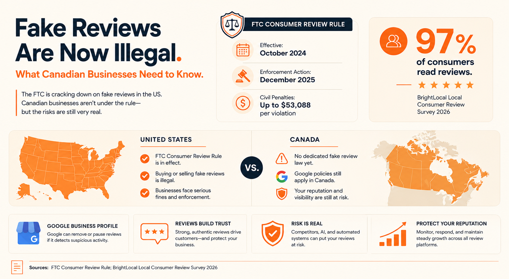 Fake Reviews Are Now Illegal in the US and 97% of Consumers Want Consequences