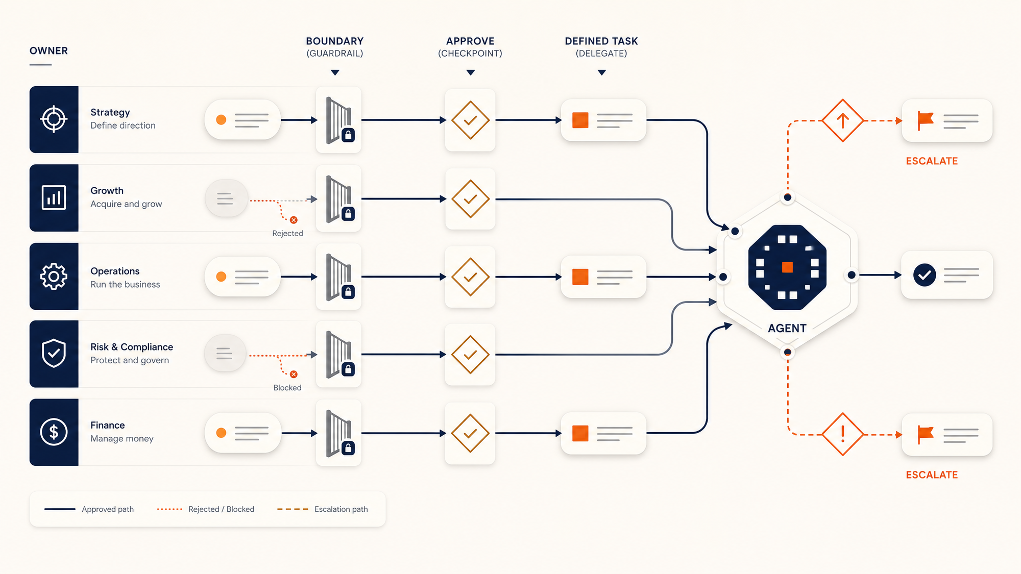 AI Agents Are Useless Until Your Business Knows What to Delegate