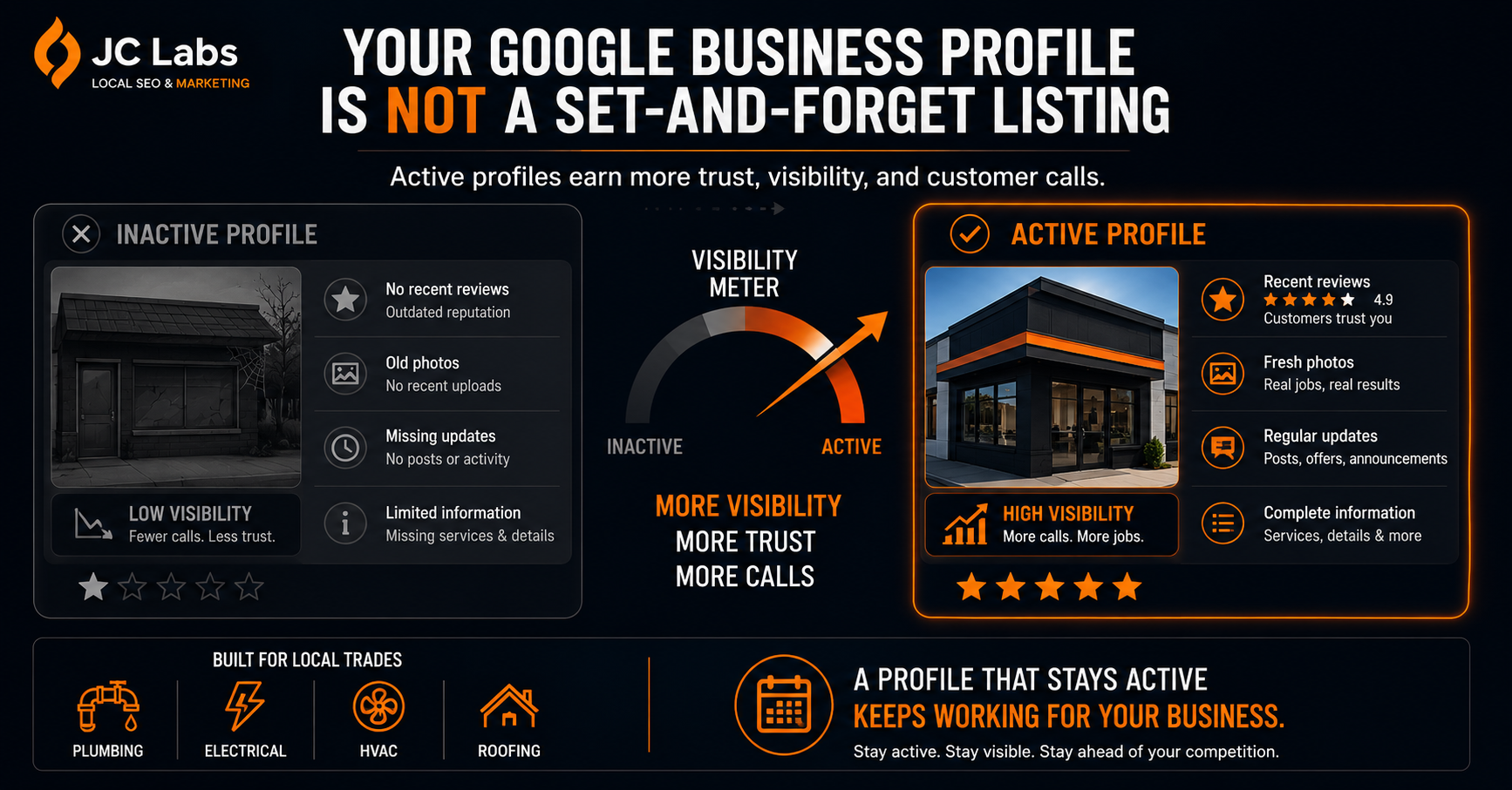 GBP Active Profile Strategy: How Local Businesses Stay Visible and Get More Calls