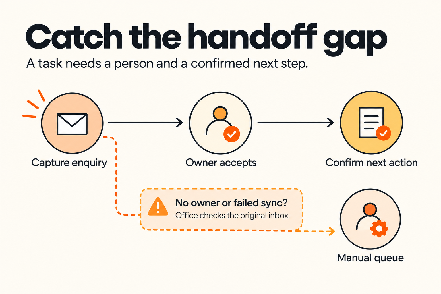 Local Services Ads Leads Going Cold? Fix Your Follow-Up