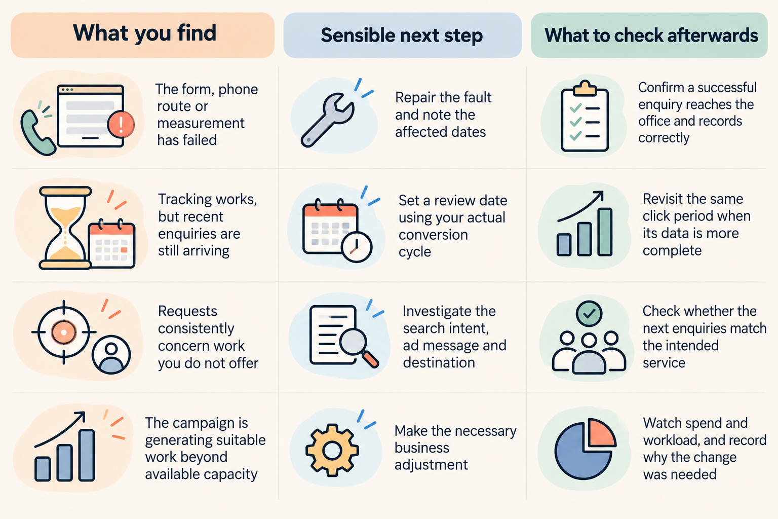 Google Ads Learning Status: When to Wait or Make a Change