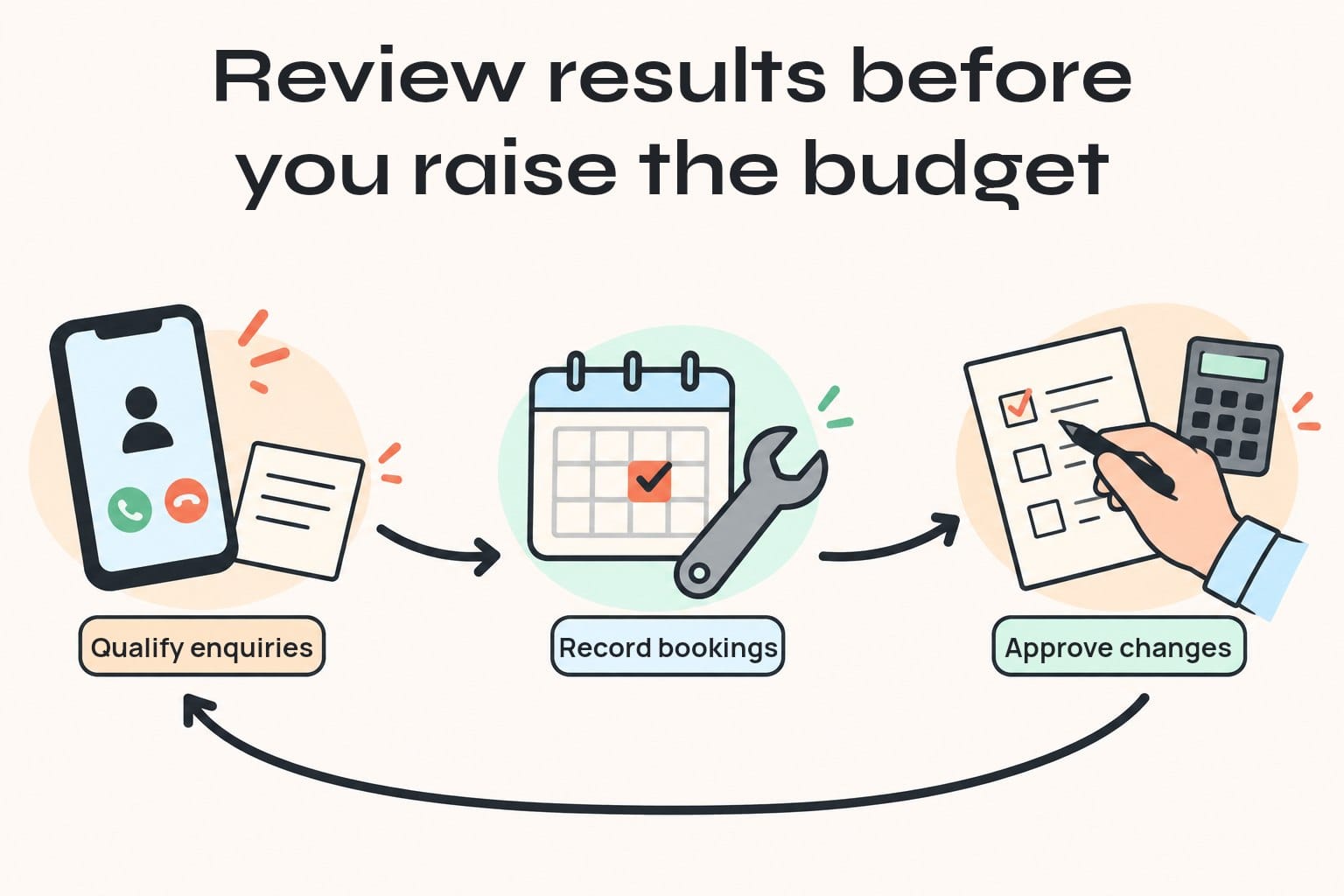 A curved weekly loop connects qualifying enquiries, recording bookings and a person approving budget changes.