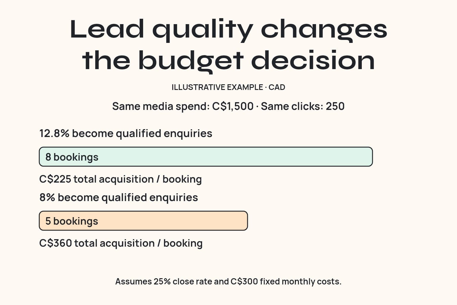 An illustrative CAD comparison shows eight bookings at C$225 acquisition cost with 12.8% qualified enquiries, versus five at C$360 with 8%.