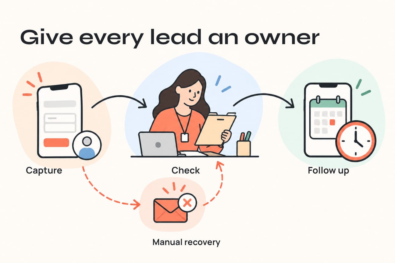 A lead passes to a coordinator for checking and follow-up, with a failed-delivery loop returning for manual recovery.