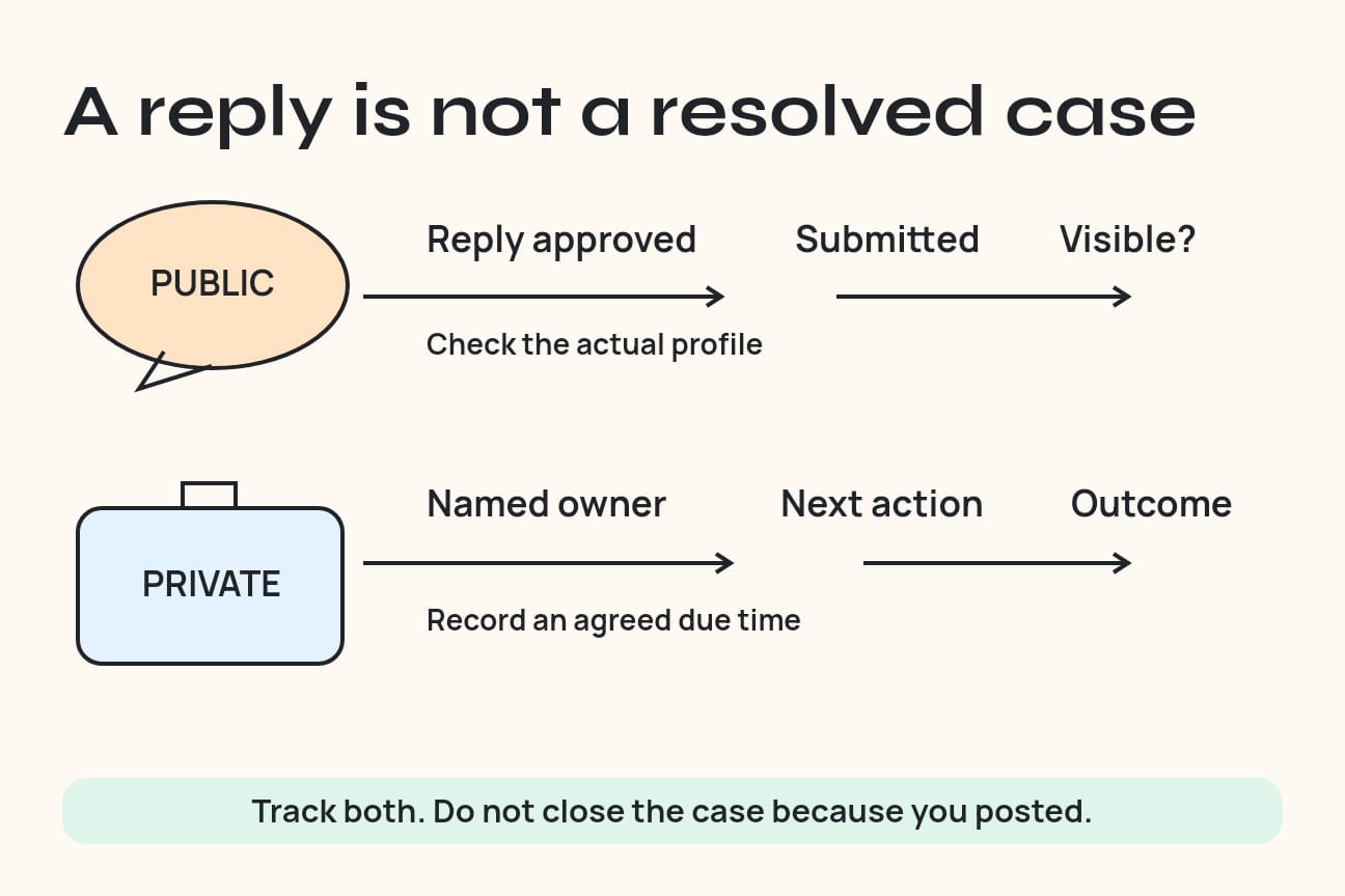 Two separate tracks show a public reply being checked for visibility and a private case being assigned an owner and next action.