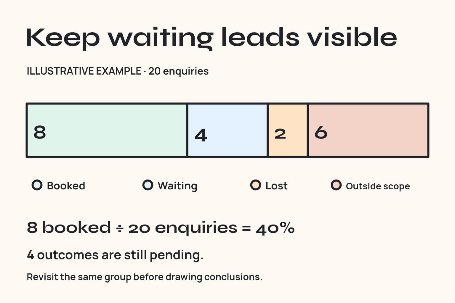 Illustrative 20-enquiry group: eight booked, four waiting, two lost and six outside scope. Four outcomes remain pending.